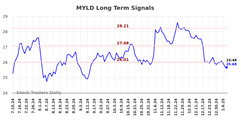 MYLD Long Term Analysis for January 10 2025