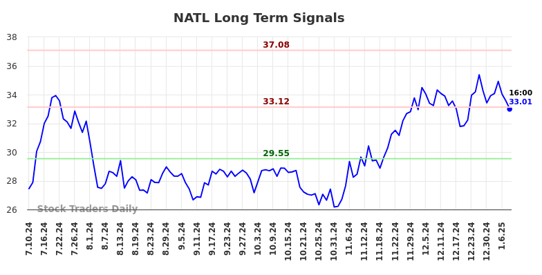 NATL Long Term Analysis for January 10 2025