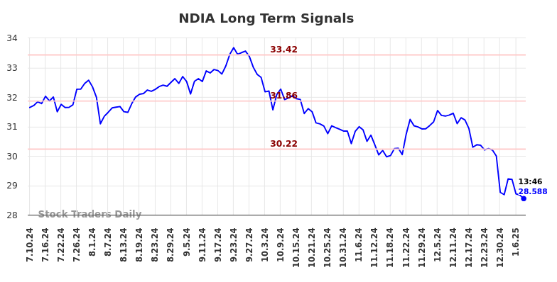 NDIA Long Term Analysis for January 10 2025