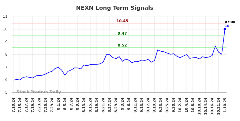 NEXN Long Term Analysis for January 10 2025