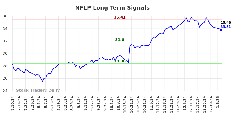 NFLP Long Term Analysis for January 10 2025