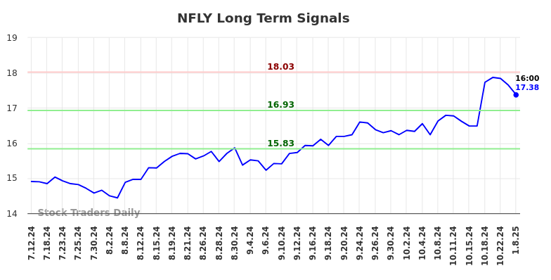 NFLY Long Term Analysis for January 10 2025