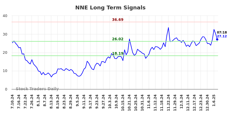 NNE Long Term Analysis for January 10 2025