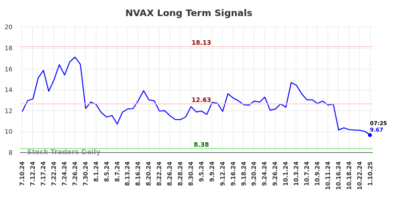 NVAX Long Term Analysis for January 10 2025