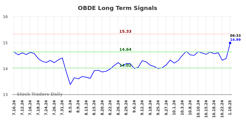 OBDE Long Term Analysis for January 10 2025 OBDE Long Term Analysis for January 10 2025