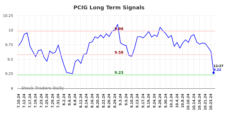 PCIG Long Term Analysis for January 10 2025