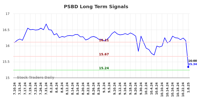 PSBD Long Term Analysis for January 10 2025