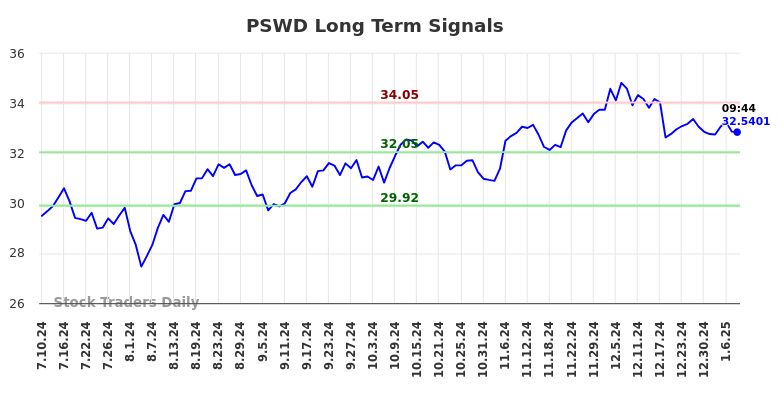 PSWD Long Term Analysis for January 10 2025