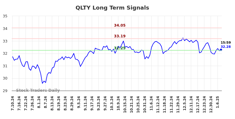 QLTY Long Term Analysis for January 10 2025