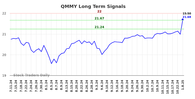 QMMY Long Term Analysis for January 10 2025