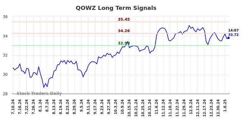 QOWZ Long Term Analysis for January 10 2025