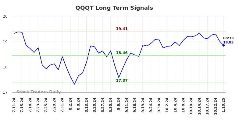 QQQT Long Term Analysis for January 10 2025