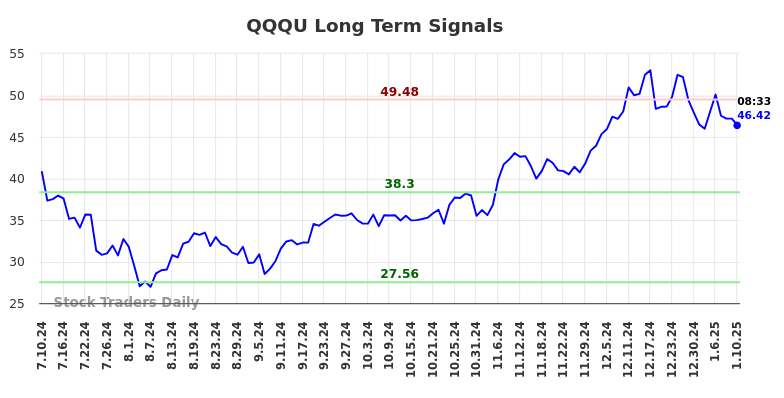 QQQU Long Term Analysis for January 10 2025