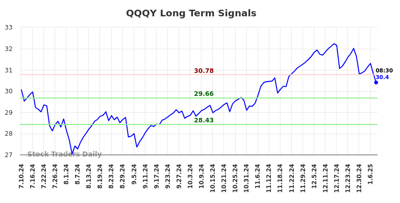 QQQY Long Term Analysis for January 10 2025