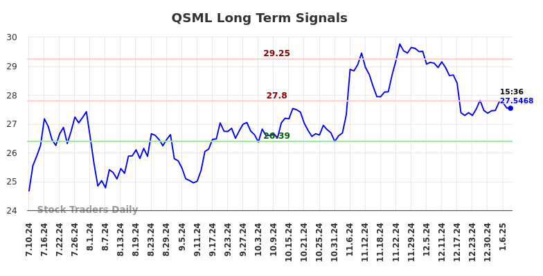 QSML Long Term Analysis for January 10 2025