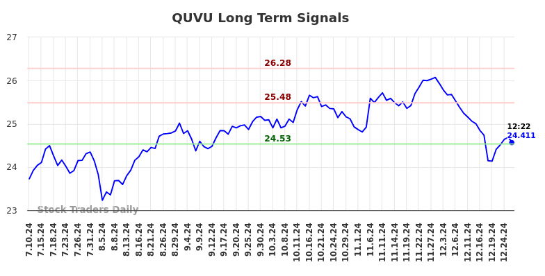 QUVU Long Term Analysis for January 10 2025