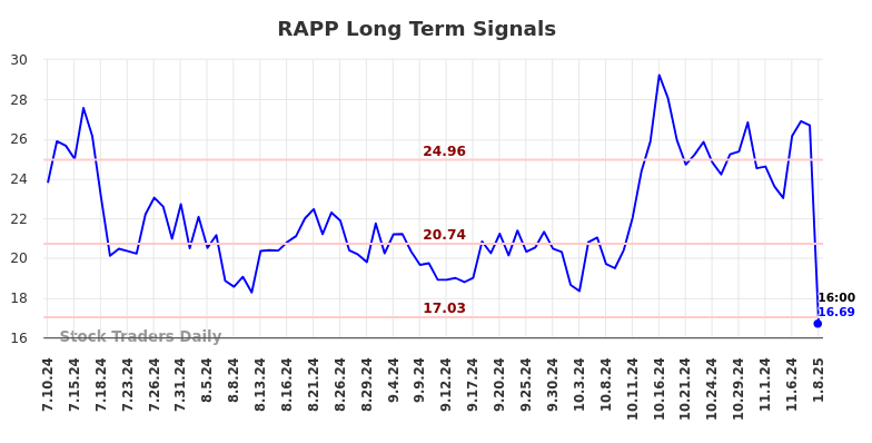 RAPP Long Term Analysis for January 10 2025