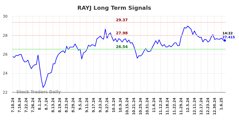 RAYJ Long Term Analysis for January 10 2025