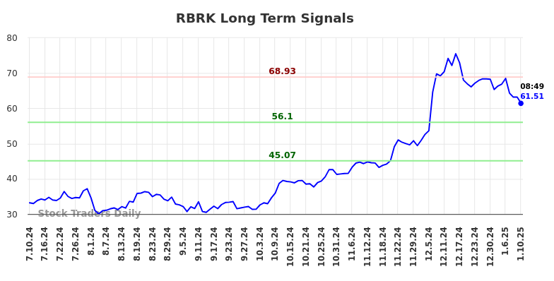 RBRK Long Term Analysis for January 10 2025