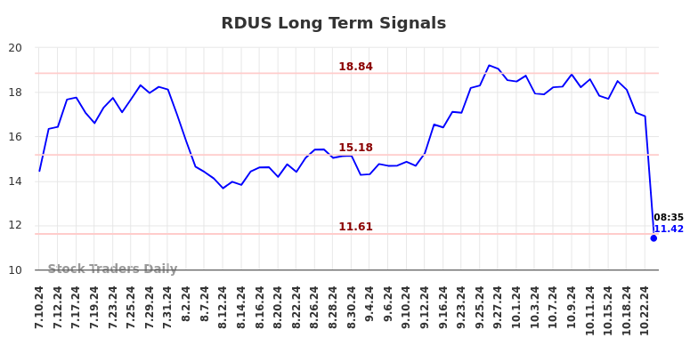 RDUS Long Term Analysis for January 10 2025