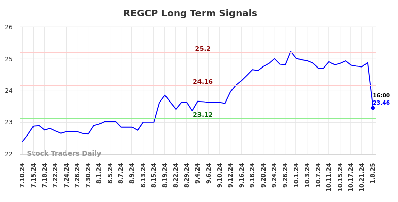 REGCP Long Term Analysis for January 10 2025