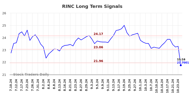 RINC Long Term Analysis for January 10 2025