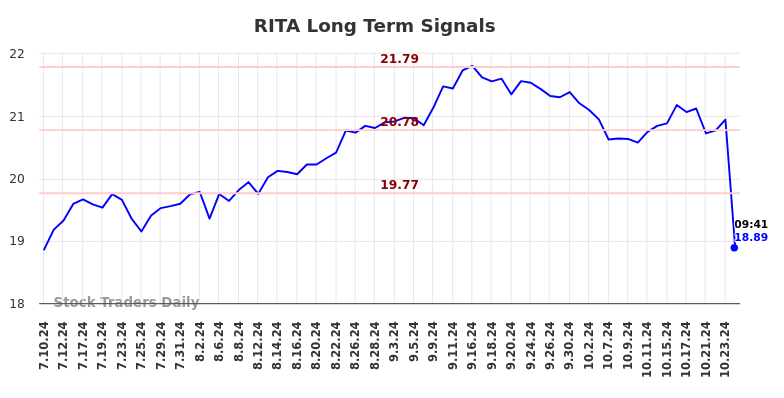 RITA Long Term Analysis for January 10 2025