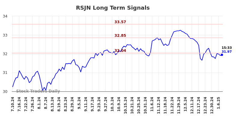 RSJN Long Term Analysis for January 10 2025