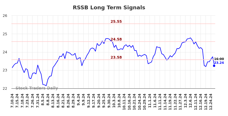 RSSB Long Term Analysis for January 10 2025