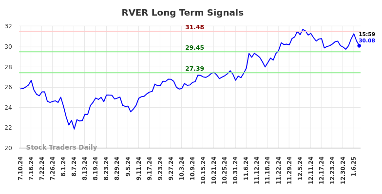 RVER Long Term Analysis for January 10 2025