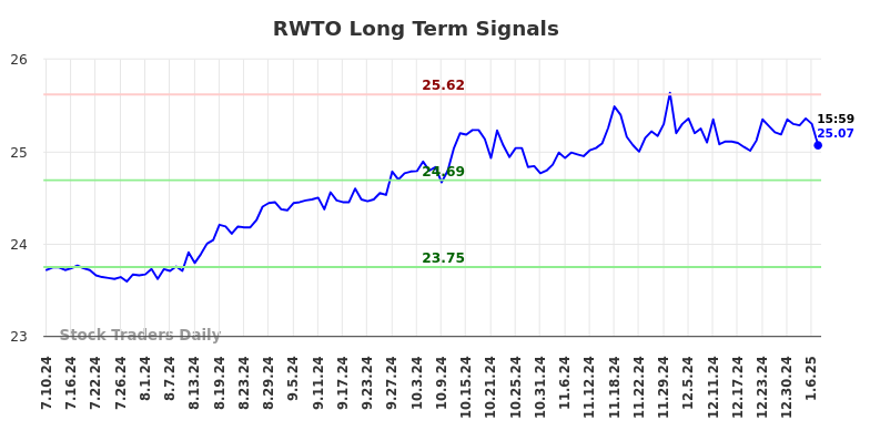 RWTO Long Term Analysis for January 10 2025