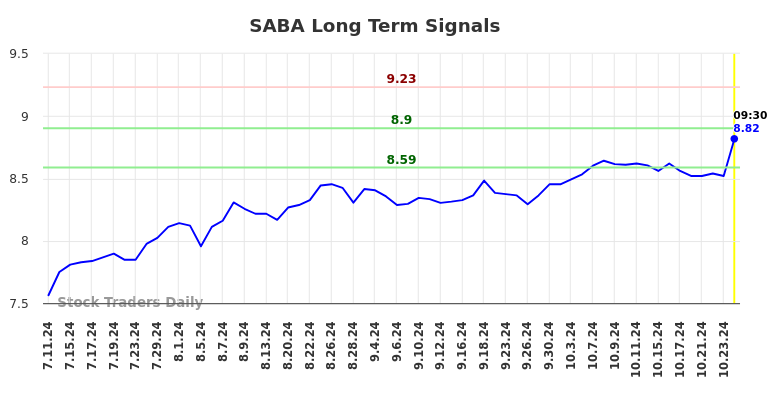 SABA Long Term Analysis for January 10 2025