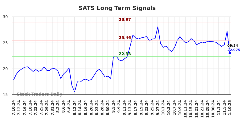 SATS Long Term Analysis for January 10 2025