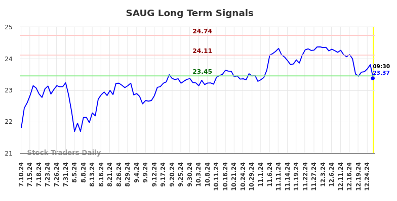 SAUG Long Term Analysis for January 10 2025