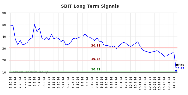 SBIT Long Term Analysis for January 10 2025