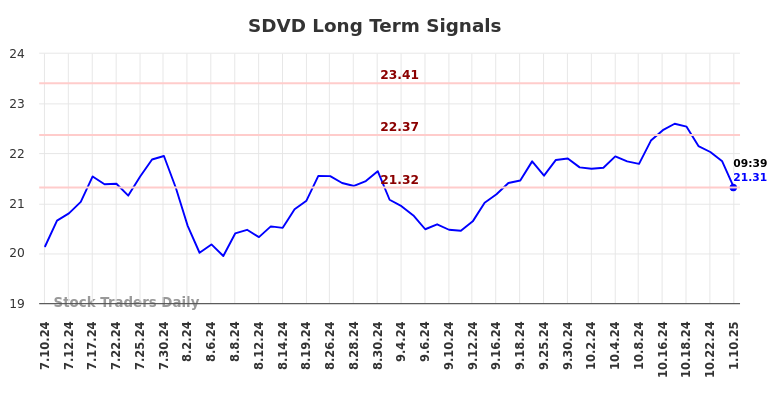 SDVD Long Term Analysis for January 10 2025