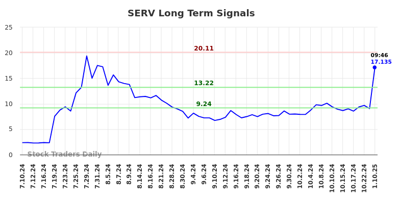 SERV Long Term Analysis for January 10 2025 SERV Long Term Analysis for January 10 2025