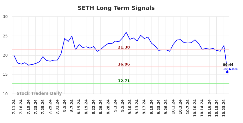 SETH Long Term Analysis for January 10 2025