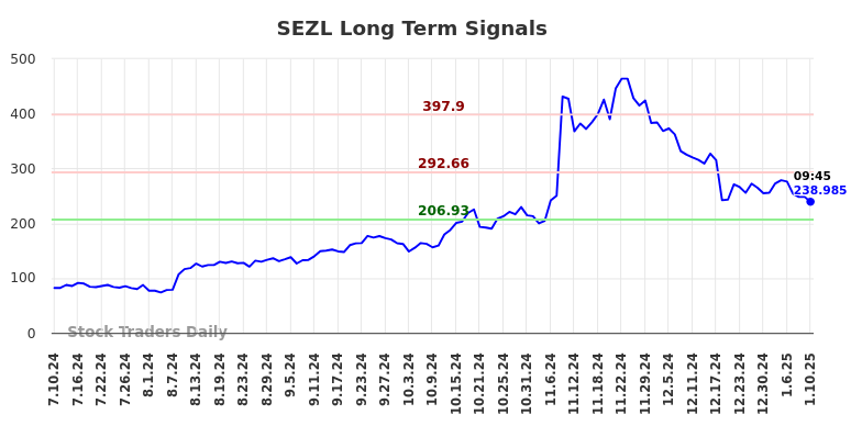 SEZL Long Term Analysis for January 10 2025