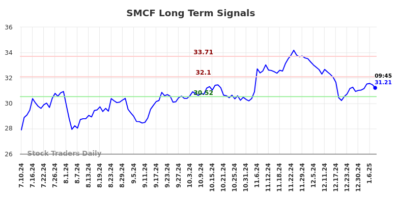SMCF Long Term Analysis for January 10 2025