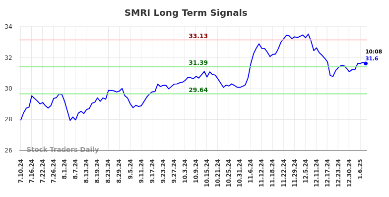 SMRI Long Term Analysis for January 10 2025