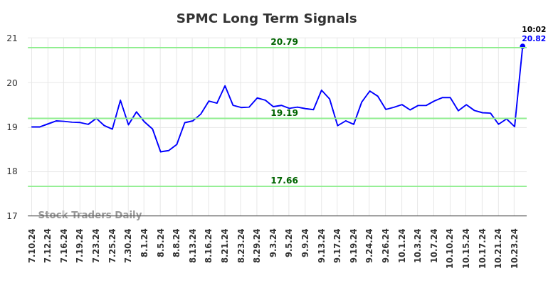 SPMC Long Term Analysis for January 10 2025