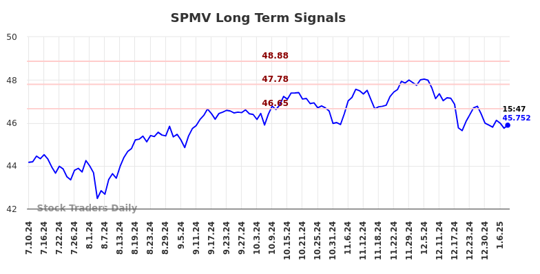 SPMV Long Term Analysis for January 10 2025