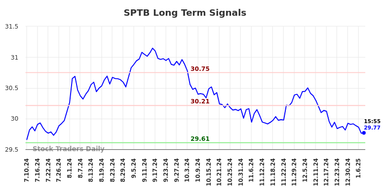 SPTB Long Term Analysis for January 10 2025