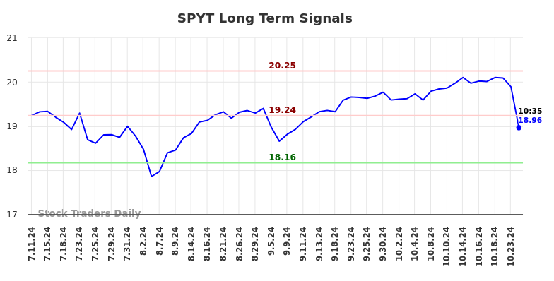 SPYT Long Term Analysis for January 10 2025