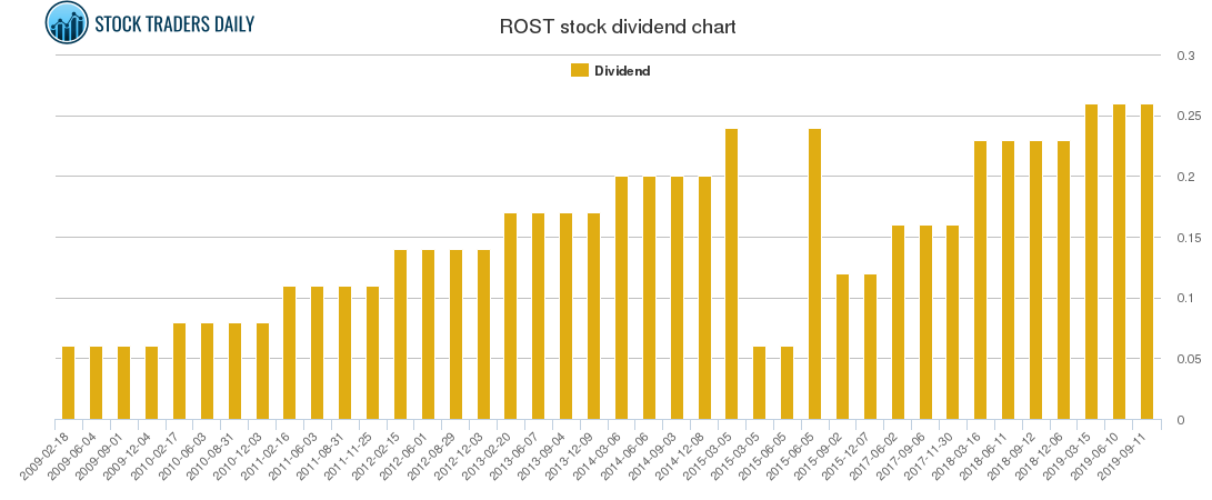ROST Dividend Chart