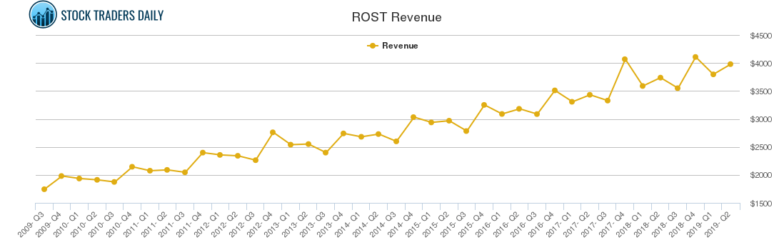 ROST Revenue chart