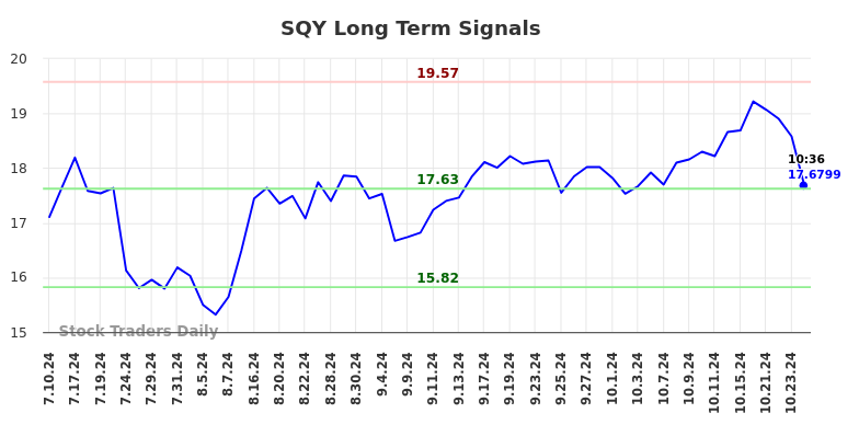 SQY Long Term Analysis for January 10 2025