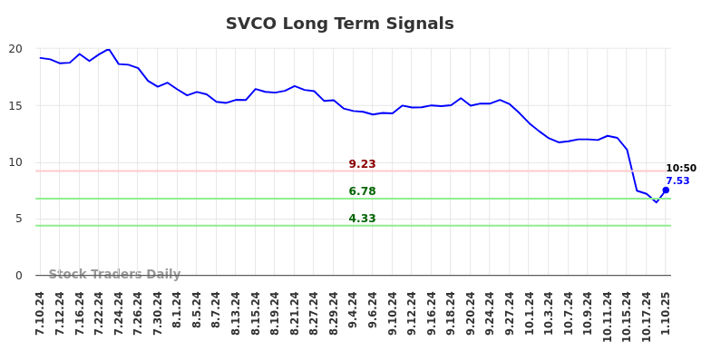 SVCO Long Term Analysis for January 10 2025