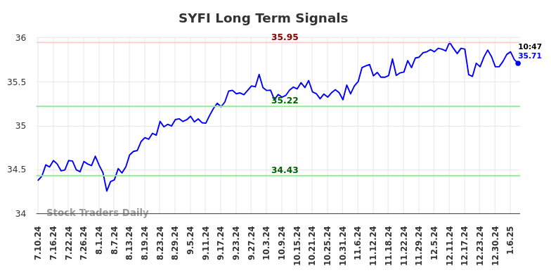 SYFI Long Term Analysis for January 10 2025